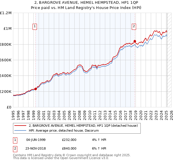 2, BARGROVE AVENUE, HEMEL HEMPSTEAD, HP1 1QP: Price paid vs HM Land Registry's House Price Index