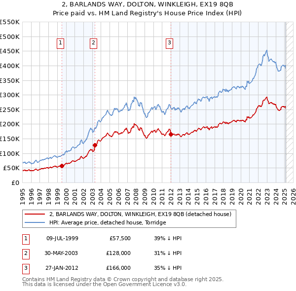 2, BARLANDS WAY, DOLTON, WINKLEIGH, EX19 8QB: Price paid vs HM Land Registry's House Price Index
