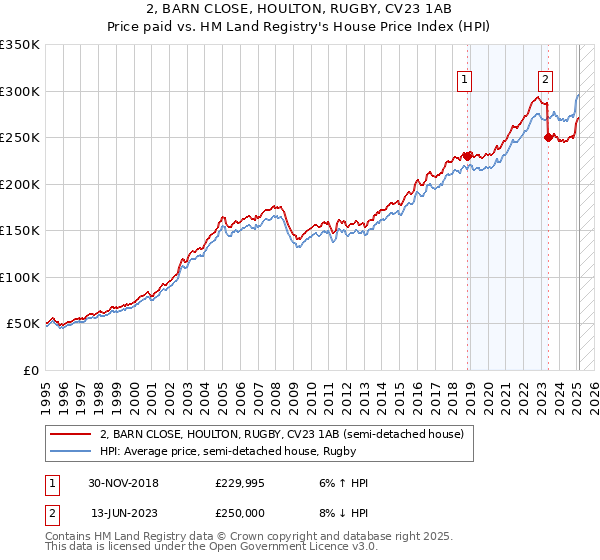2, BARN CLOSE, HOULTON, RUGBY, CV23 1AB: Price paid vs HM Land Registry's House Price Index