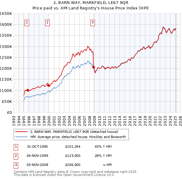 2, BARN WAY, MARKFIELD, LE67 9QR: Price paid vs HM Land Registry's House Price Index