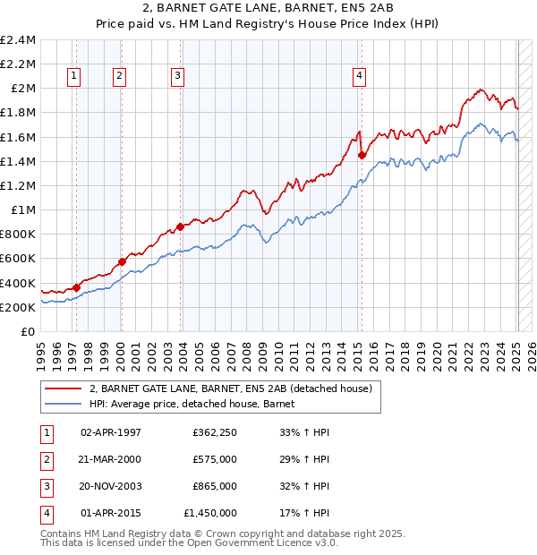 2, BARNET GATE LANE, BARNET, EN5 2AB: Price paid vs HM Land Registry's House Price Index