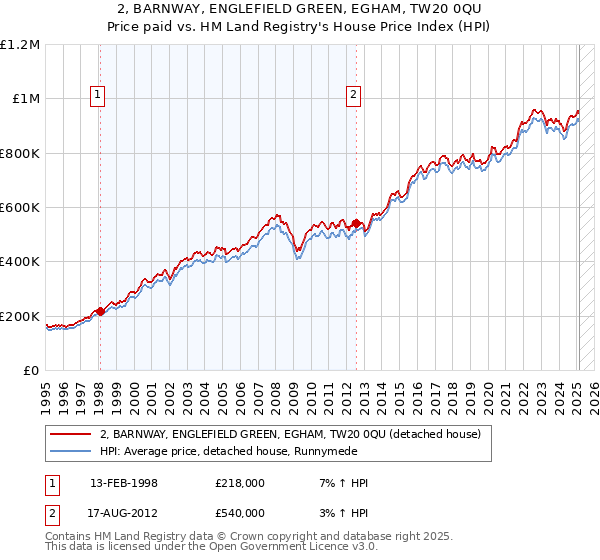 2, BARNWAY, ENGLEFIELD GREEN, EGHAM, TW20 0QU: Price paid vs HM Land Registry's House Price Index