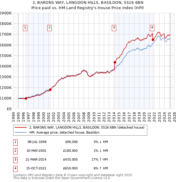 2, BARONS WAY, LANGDON HILLS, BASILDON, SS16 6BN: Price paid vs HM Land Registry's House Price Index