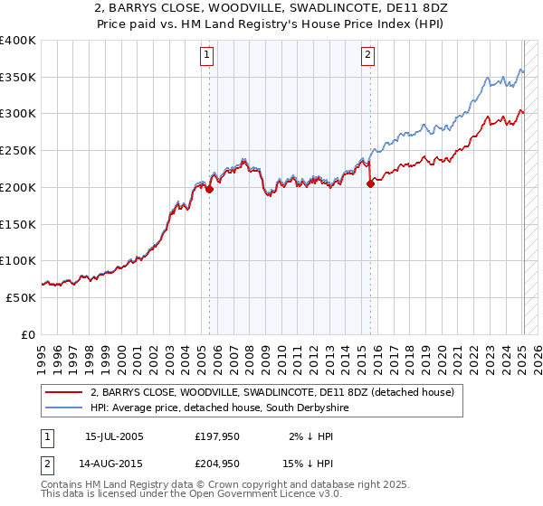 2, BARRYS CLOSE, WOODVILLE, SWADLINCOTE, DE11 8DZ: Price paid vs HM Land Registry's House Price Index