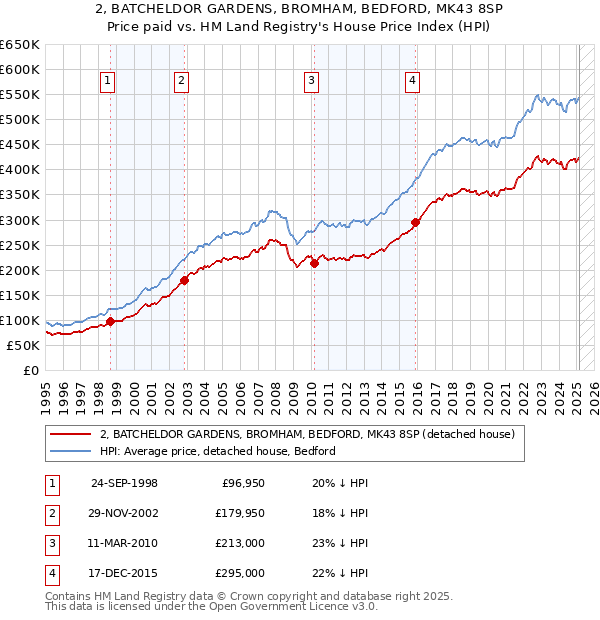 2, BATCHELDOR GARDENS, BROMHAM, BEDFORD, MK43 8SP: Price paid vs HM Land Registry's House Price Index