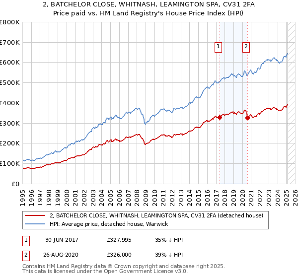2, BATCHELOR CLOSE, WHITNASH, LEAMINGTON SPA, CV31 2FA: Price paid vs HM Land Registry's House Price Index
