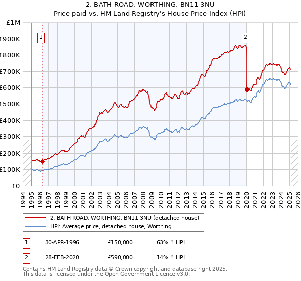 2, BATH ROAD, WORTHING, BN11 3NU: Price paid vs HM Land Registry's House Price Index
