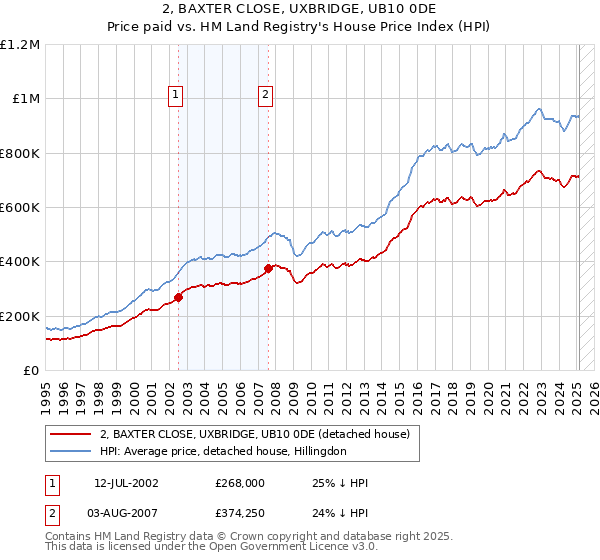 2, BAXTER CLOSE, UXBRIDGE, UB10 0DE: Price paid vs HM Land Registry's House Price Index