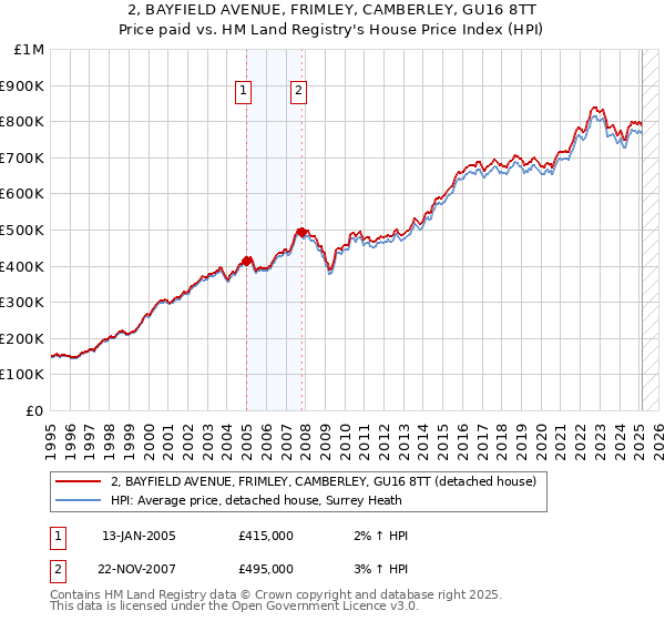 2, BAYFIELD AVENUE, FRIMLEY, CAMBERLEY, GU16 8TT: Price paid vs HM Land Registry's House Price Index