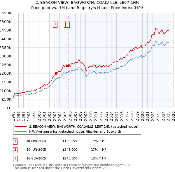 2, BEACON VIEW, BAGWORTH, COALVILLE, LE67 1HN: Price paid vs HM Land Registry's House Price Index
