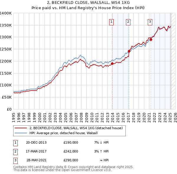 2, BECKFIELD CLOSE, WALSALL, WS4 1XG: Price paid vs HM Land Registry's House Price Index