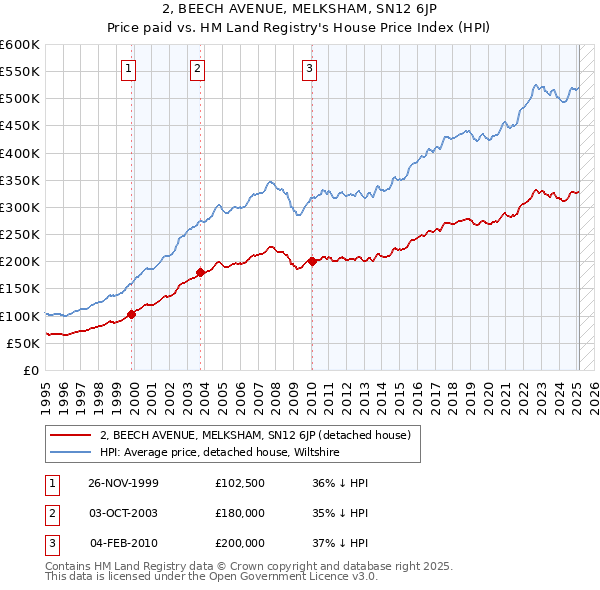 2, BEECH AVENUE, MELKSHAM, SN12 6JP: Price paid vs HM Land Registry's House Price Index