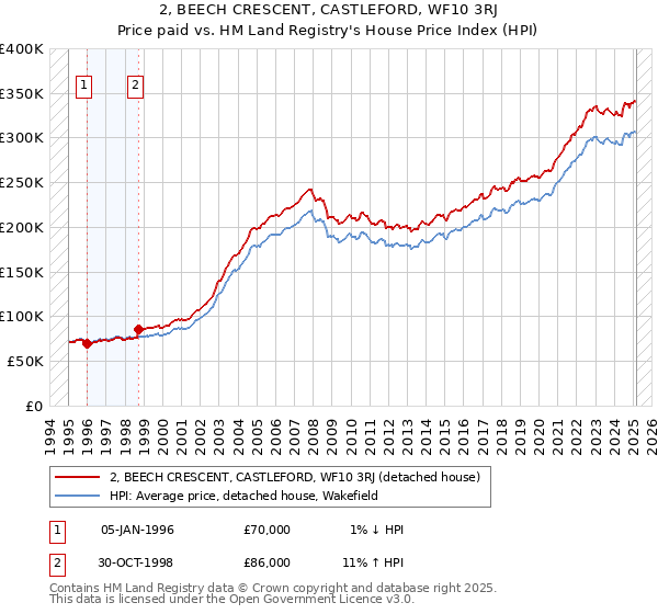 2, BEECH CRESCENT, CASTLEFORD, WF10 3RJ: Price paid vs HM Land Registry's House Price Index