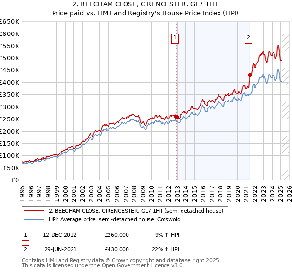 2, BEECHAM CLOSE, CIRENCESTER, GL7 1HT: Price paid vs HM Land Registry's House Price Index