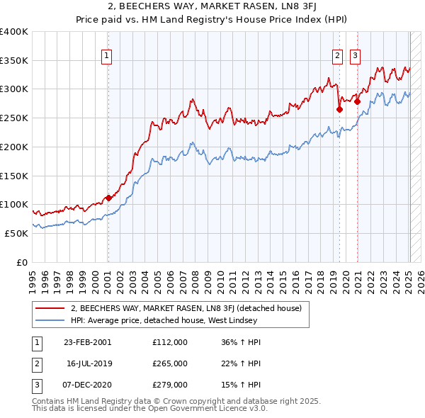 2, BEECHERS WAY, MARKET RASEN, LN8 3FJ: Price paid vs HM Land Registry's House Price Index