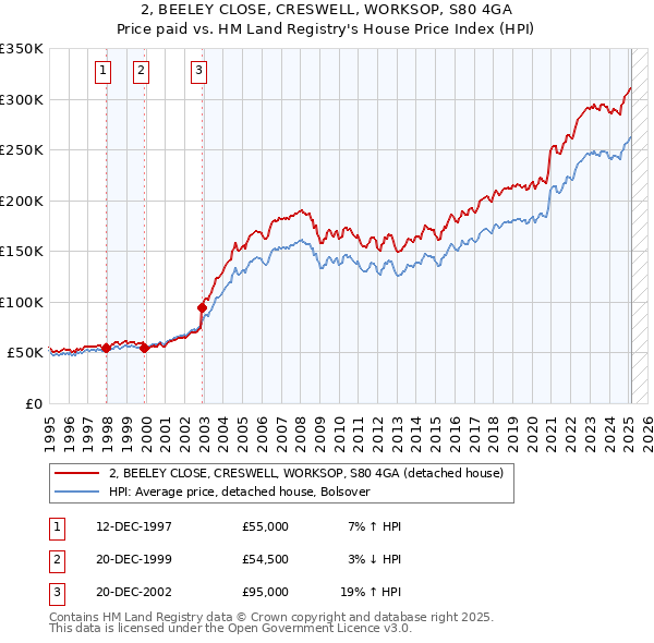 2, BEELEY CLOSE, CRESWELL, WORKSOP, S80 4GA: Price paid vs HM Land Registry's House Price Index