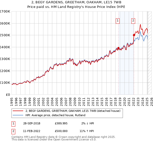 2, BEGY GARDENS, GREETHAM, OAKHAM, LE15 7WB: Price paid vs HM Land Registry's House Price Index