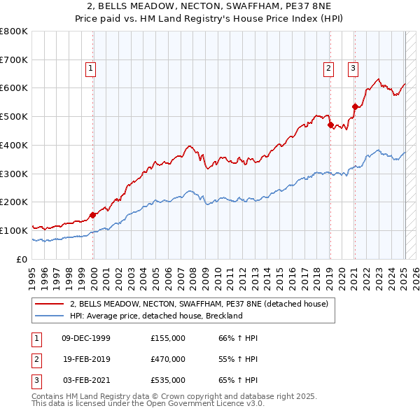 2, BELLS MEADOW, NECTON, SWAFFHAM, PE37 8NE: Price paid vs HM Land Registry's House Price Index