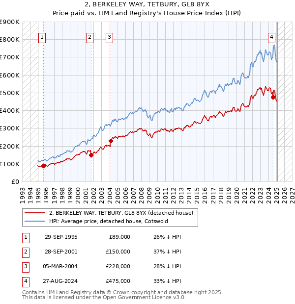 2, BERKELEY WAY, TETBURY, GL8 8YX: Price paid vs HM Land Registry's House Price Index