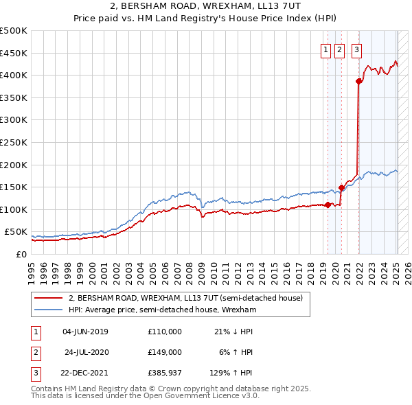 2, BERSHAM ROAD, WREXHAM, LL13 7UT: Price paid vs HM Land Registry's House Price Index