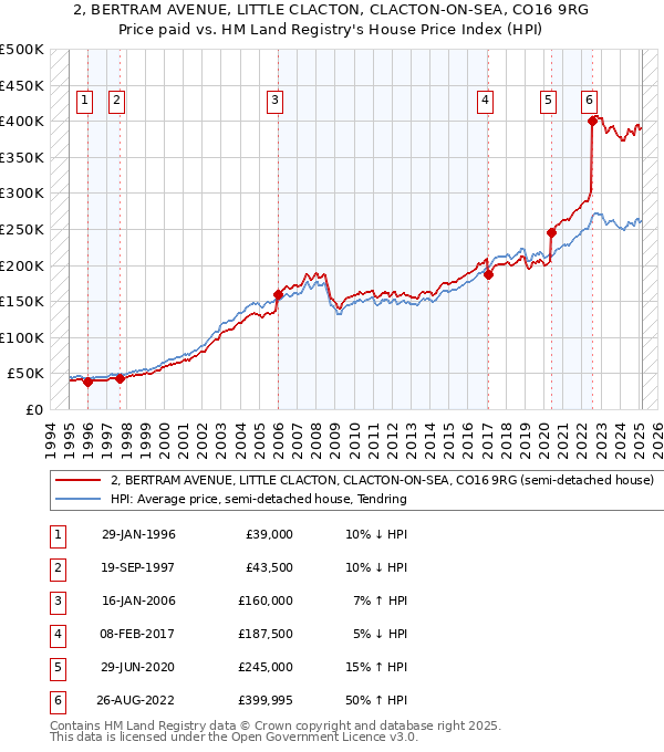 2, BERTRAM AVENUE, LITTLE CLACTON, CLACTON-ON-SEA, CO16 9RG: Price paid vs HM Land Registry's House Price Index