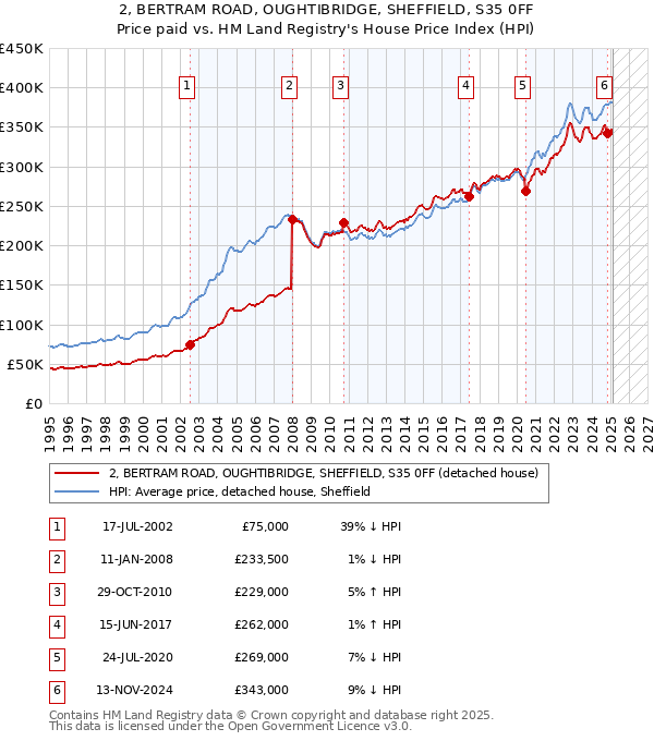 2, BERTRAM ROAD, OUGHTIBRIDGE, SHEFFIELD, S35 0FF: Price paid vs HM Land Registry's House Price Index