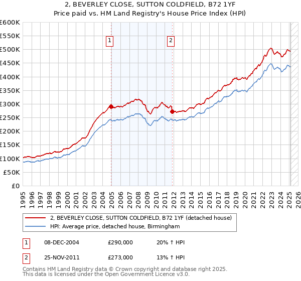 2, BEVERLEY CLOSE, SUTTON COLDFIELD, B72 1YF: Price paid vs HM Land Registry's House Price Index