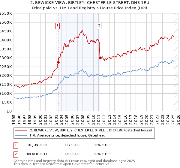 2, BEWICKE VIEW, BIRTLEY, CHESTER LE STREET, DH3 1RU: Price paid vs HM Land Registry's House Price Index
