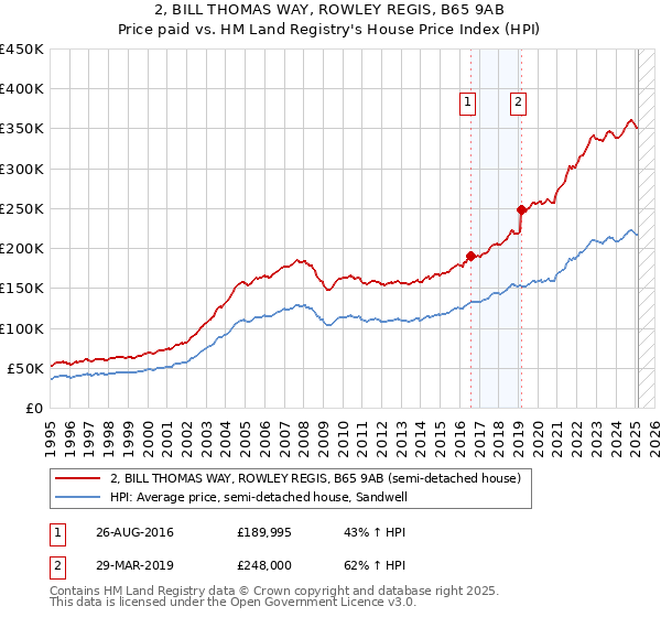 2, BILL THOMAS WAY, ROWLEY REGIS, B65 9AB: Price paid vs HM Land Registry's House Price Index