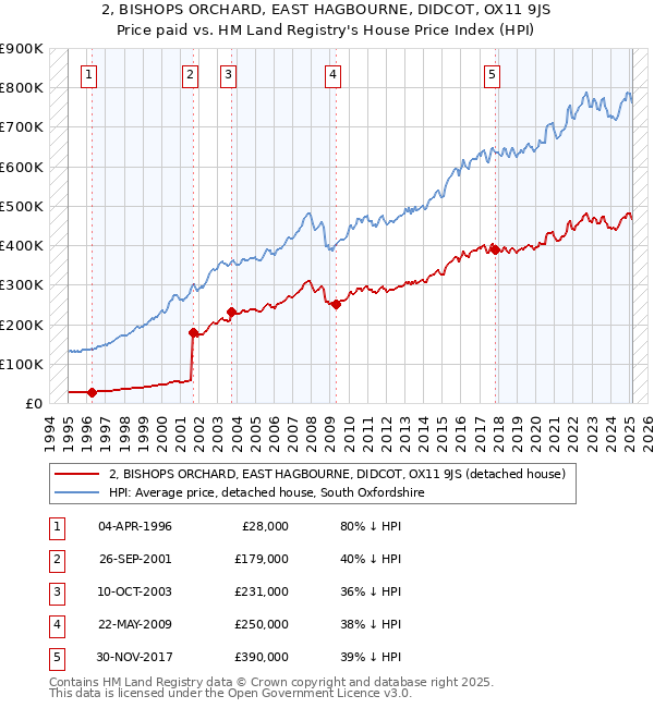 2, BISHOPS ORCHARD, EAST HAGBOURNE, DIDCOT, OX11 9JS: Price paid vs HM Land Registry's House Price Index