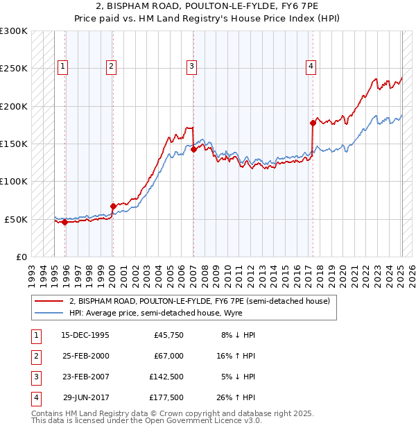 2, BISPHAM ROAD, POULTON-LE-FYLDE, FY6 7PE: Price paid vs HM Land Registry's House Price Index