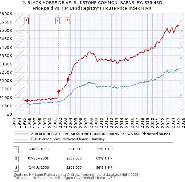 2, BLACK HORSE DRIVE, SILKSTONE COMMON, BARNSLEY, S75 4SD: Price paid vs HM Land Registry's House Price Index