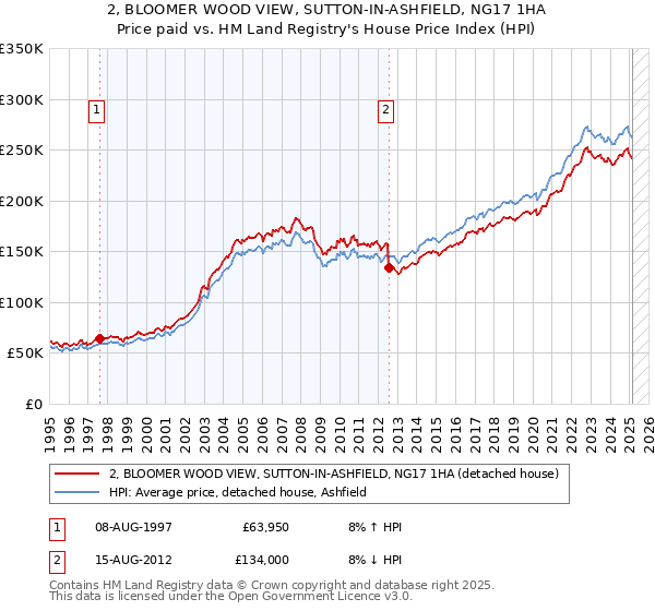 2, BLOOMER WOOD VIEW, SUTTON-IN-ASHFIELD, NG17 1HA: Price paid vs HM Land Registry's House Price Index