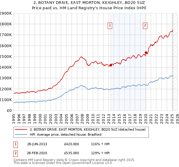 2, BOTANY DRIVE, EAST MORTON, KEIGHLEY, BD20 5UZ: Price paid vs HM Land Registry's House Price Index
