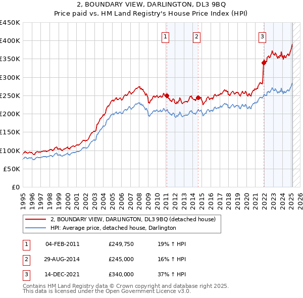 2, BOUNDARY VIEW, DARLINGTON, DL3 9BQ: Price paid vs HM Land Registry's House Price Index