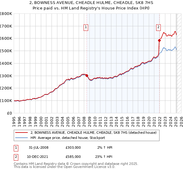 2, BOWNESS AVENUE, CHEADLE HULME, CHEADLE, SK8 7HS: Price paid vs HM Land Registry's House Price Index