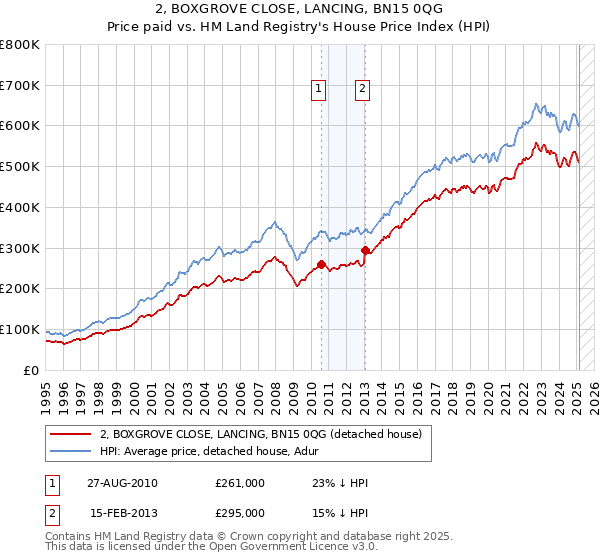 2, BOXGROVE CLOSE, LANCING, BN15 0QG: Price paid vs HM Land Registry's House Price Index