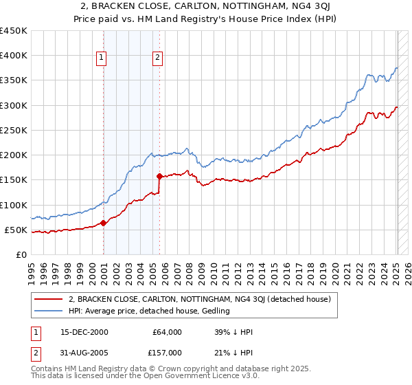 2, BRACKEN CLOSE, CARLTON, NOTTINGHAM, NG4 3QJ: Price paid vs HM Land Registry's House Price Index