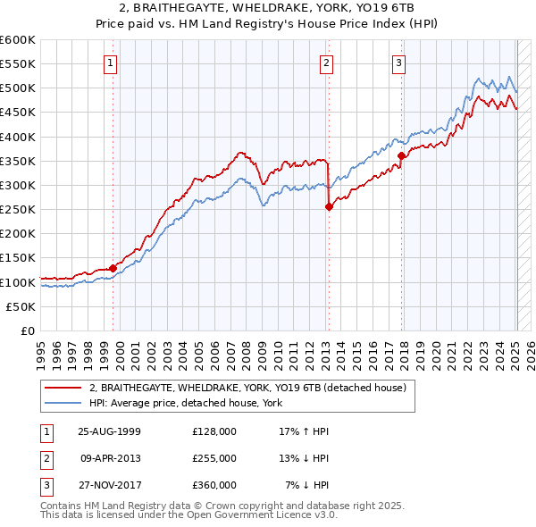 2, BRAITHEGAYTE, WHELDRAKE, YORK, YO19 6TB: Price paid vs HM Land Registry's House Price Index
