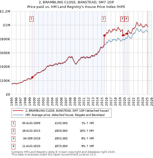2, BRAMBLING CLOSE, BANSTEAD, SM7 1DP: Price paid vs HM Land Registry's House Price Index