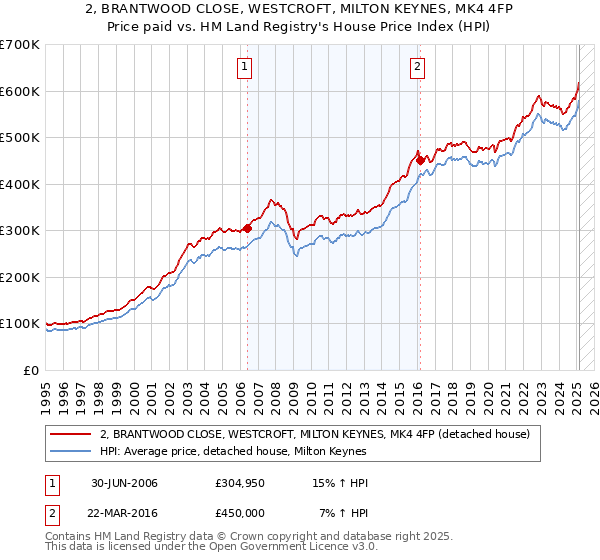 2, BRANTWOOD CLOSE, WESTCROFT, MILTON KEYNES, MK4 4FP: Price paid vs HM Land Registry's House Price Index