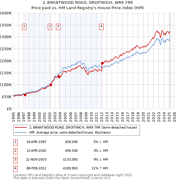 2, BRANTWOOD ROAD, DROITWICH, WR9 7RR: Price paid vs HM Land Registry's House Price Index
