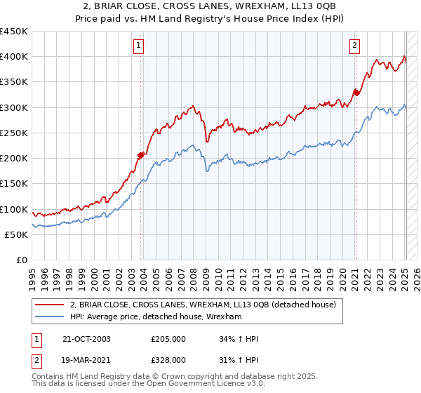 2, BRIAR CLOSE, CROSS LANES, WREXHAM, LL13 0QB: Price paid vs HM Land Registry's House Price Index