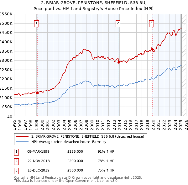 2, BRIAR GROVE, PENISTONE, SHEFFIELD, S36 6UJ: Price paid vs HM Land Registry's House Price Index