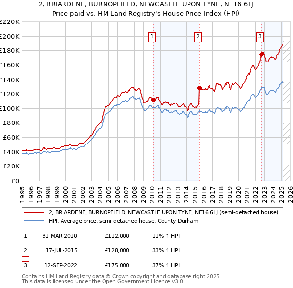 2, BRIARDENE, BURNOPFIELD, NEWCASTLE UPON TYNE, NE16 6LJ: Price paid vs HM Land Registry's House Price Index