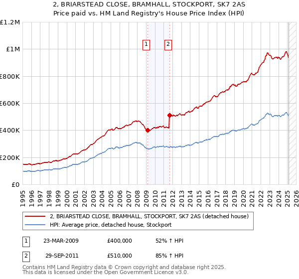 2, BRIARSTEAD CLOSE, BRAMHALL, STOCKPORT, SK7 2AS: Price paid vs HM Land Registry's House Price Index