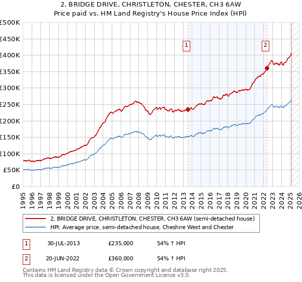 2, BRIDGE DRIVE, CHRISTLETON, CHESTER, CH3 6AW: Price paid vs HM Land Registry's House Price Index