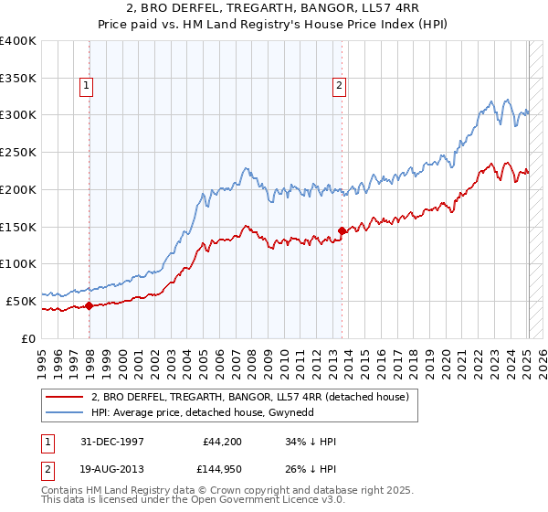 2, BRO DERFEL, TREGARTH, BANGOR, LL57 4RR: Price paid vs HM Land Registry's House Price Index