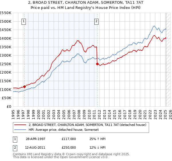 2, BROAD STREET, CHARLTON ADAM, SOMERTON, TA11 7AT: Price paid vs HM Land Registry's House Price Index