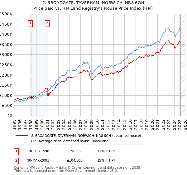 2, BROADGATE, TAVERHAM, NORWICH, NR8 6GH: Price paid vs HM Land Registry's House Price Index